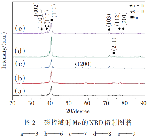 面向嚴(yán)苛摩擦工況的TC21鈦合金表面磁控濺射鉬涂層超常耐磨性躍升機(jī)制研究：揭示濺射功率與沉積溫度耦合作用對(duì)涂層致密度、孔隙率閾值及界面結(jié)合強(qiáng)度的調(diào)控規(guī)律