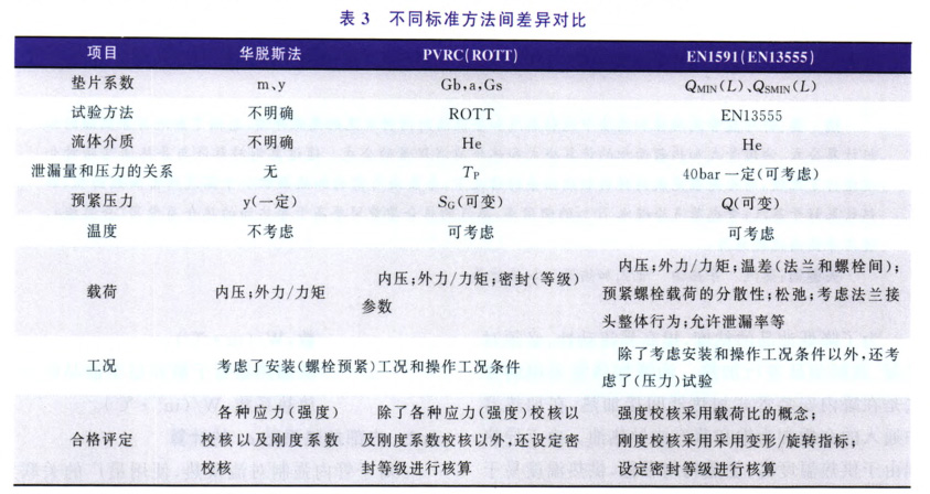 鈦/不銹鋼法蘭計算方法和墊片性能參數